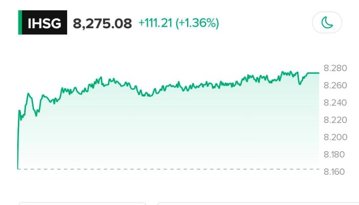 Pasar Saham Indonesia Menguat, IHSG Tembus 8.275 di Awal Pekan